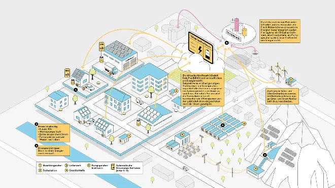 Visualisierung eines flexiblen Energiesystems