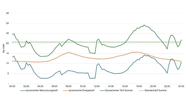 Beispielhafte Darstellung des Wahltarifs für dynamische Energie- und Netznutzungstarife im Vergleich mit dem Standardtarif.