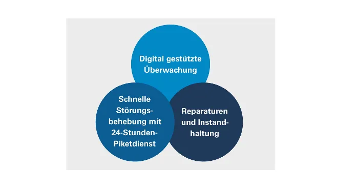 Darstellung der drei Bereiche des B&U Teams