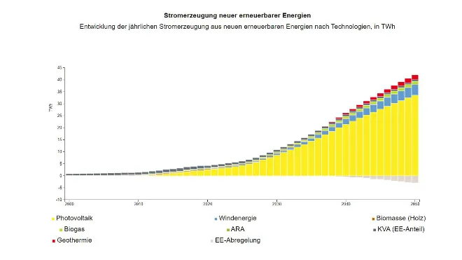 Grafikt zeigt die Stromproduktion durch neue erneuerbare Energien bis 2050 gemäss den Energieperspektiven 2050+ des Bundesamt für Energie. 