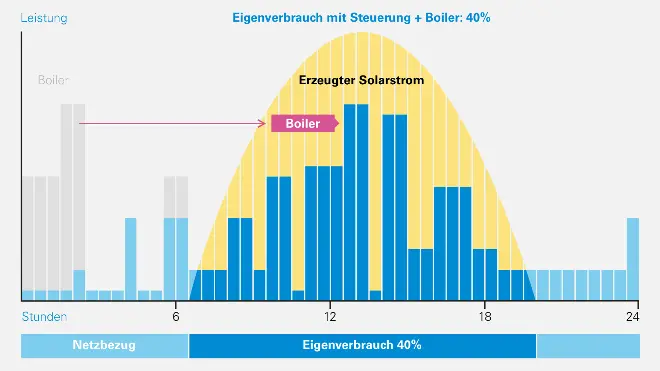 Grafik zum Eigenverbrauch mit Steuerung