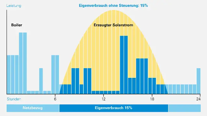 Grafik zum Eigenverbrauch ohne Steuerung