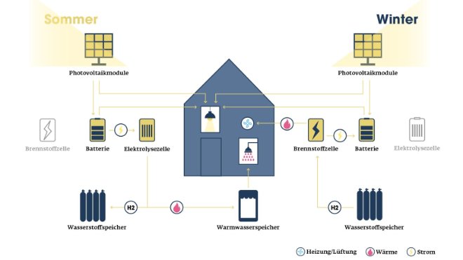 Die Power-to-gas-Anlage produziert im Sommer Wasserstoff aus überschüssigem Solarstrom. Im Winter versorgt sie damit das Haus mit Strom und Wärme.