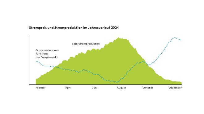 Gegenüberstellung Strompreis und Solarstromproduktion