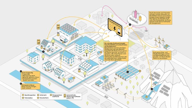 Visualisierung eines flexiblen Energiesystems