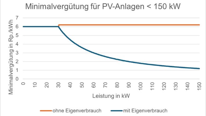 Minimalvergütungen für PV-Anlagen mit einer Leistung bis 150 kW ab 2026