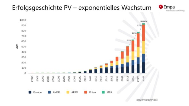 Ausbau der Solarenergie international