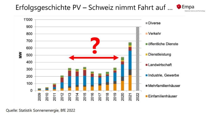 Visualisierung des Ausbaus der Solarenergie in der Schweiz