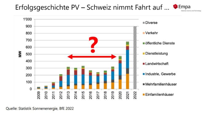 Visualisierung des Ausbaus der Solarenergie in der Schweiz