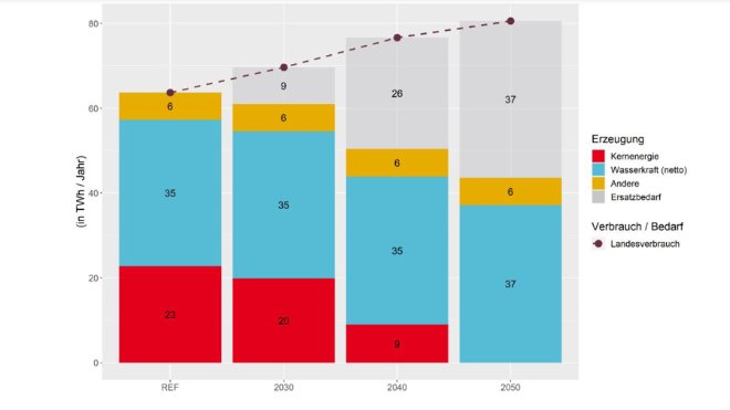 Visiualisierung des Stromverbrauchs bis 2050 gemäss VSE