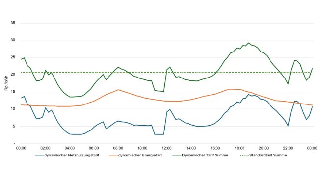 Beispielhafte Darstellung des dynamischen Wahltarifs im Vergleich mit dem Standardtarif.