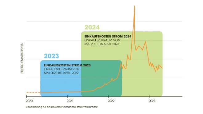 Bild erklärt den Beschaffungsrhythmus am Energiemarkt