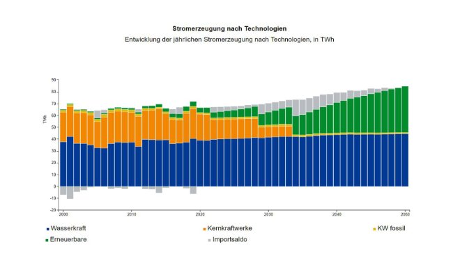 Bild zeigt die Stromerzeugung bis 2050 gemäss den Energieperspektiven 2050+ des Bundesamt für Energie