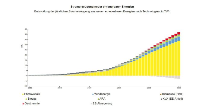 Grafikt zeigt die Stromproduktion durch neue erneuerbare Energien bis 2050 gemäss den Energieperspektiven 2050+ des Bundesamt für Energie. 