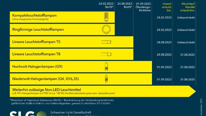 Dies ist der Fahrplan bei der Ausphasung der Leuchstofflampen. 