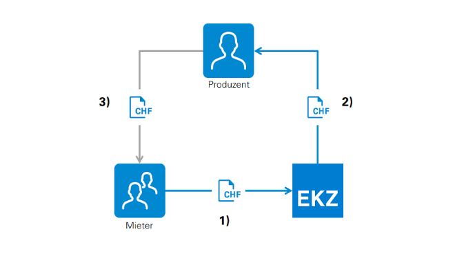 Grafik, welche die Funktion des Produktes Eigenstrom X erklärt.