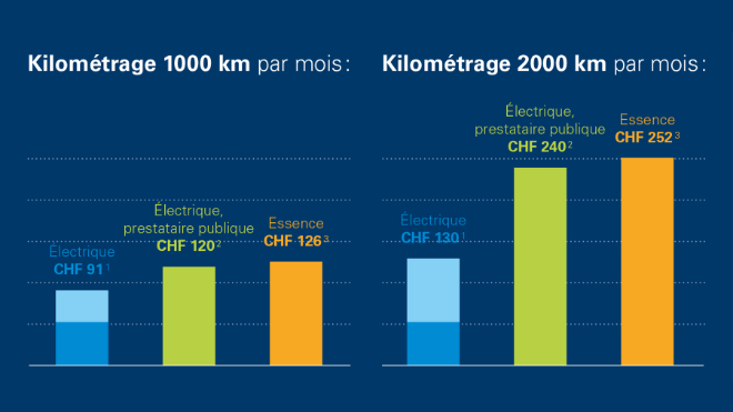 Diagramme à barres : comparaison des coûts mensuels d'électricité pour une voiture électrique avec les coûts de carburant pour un véhicule à moteur à combustion et avec les coûts moyens de recharge des fournisseurs publics.