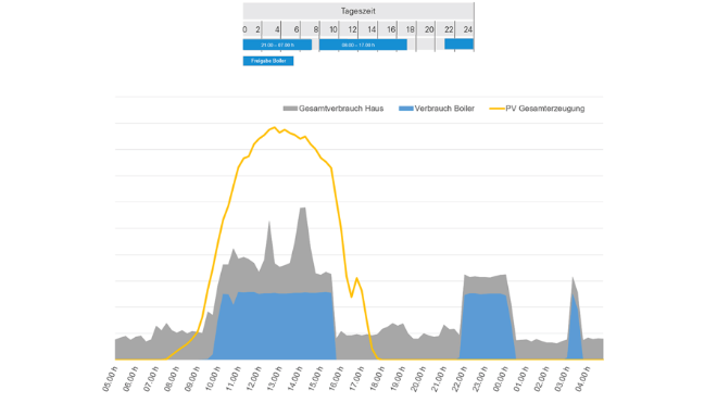 Visualisierung der Boiler-Steuerung.