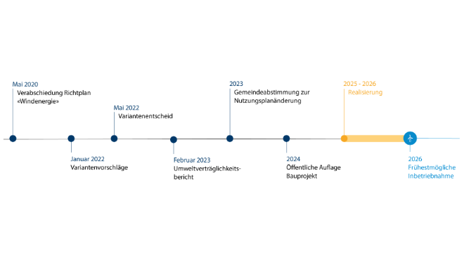 Zeitplan