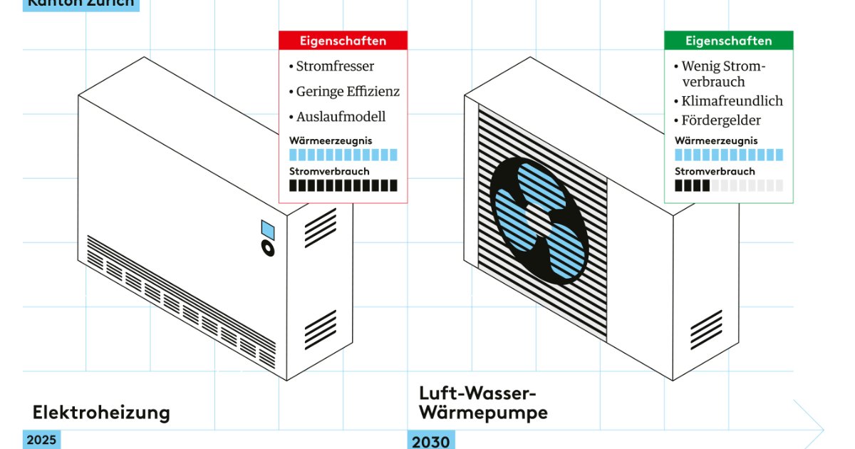 Elektroheizungen ade!