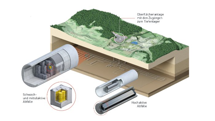 «Die sicherste Lösung für das Atommüll-Problem»